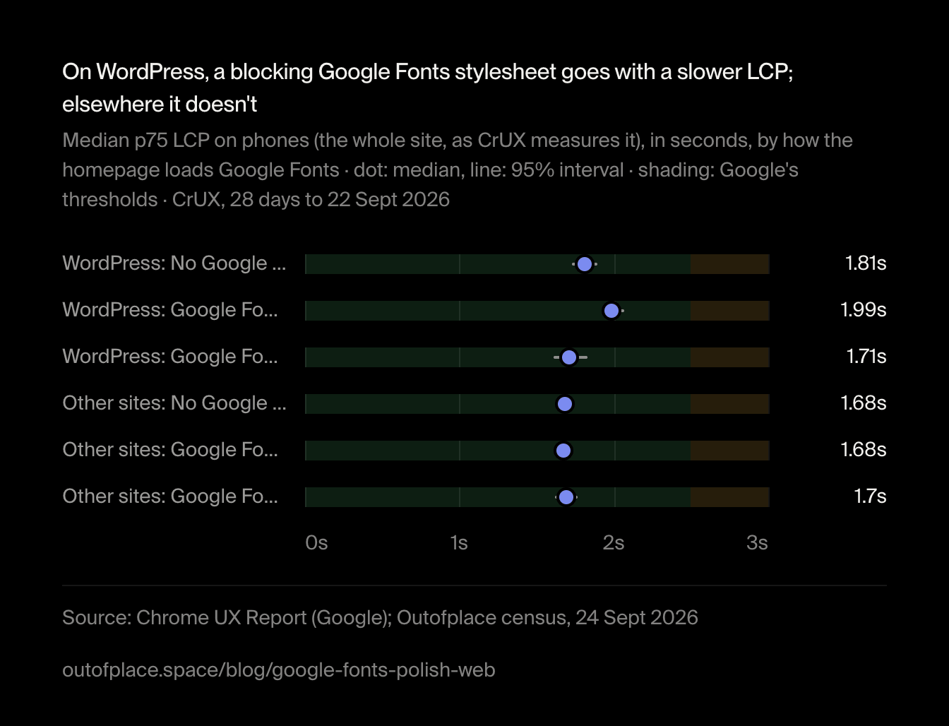 On WordPress, a blocking Google Fonts stylesheet goes with a slower LCP; elsewhere it doesn't. Median p75 LCP on phones (the whole site, as CrUX measures it), in seconds, by how the homepage loads Google Fonts · dot: median, line: 95% interval · shading: Google's thresholds · CrUX, 28 days to 22 Sept 2026