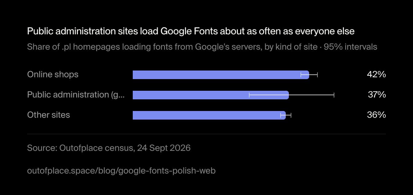 Public administration sites load Google Fonts about as often as everyone else. Share of .pl homepages loading fonts from Google's servers, by kind of site · 95% intervals