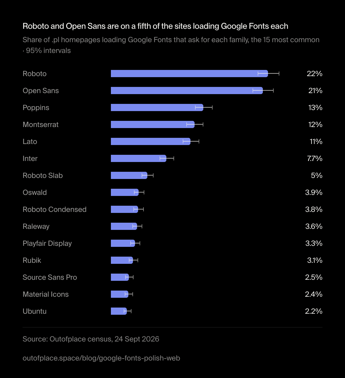 Roboto and Open Sans are on a fifth of the sites loading Google Fonts each. Share of .pl homepages loading Google Fonts that ask for each family, the 15 most common · 95% intervals