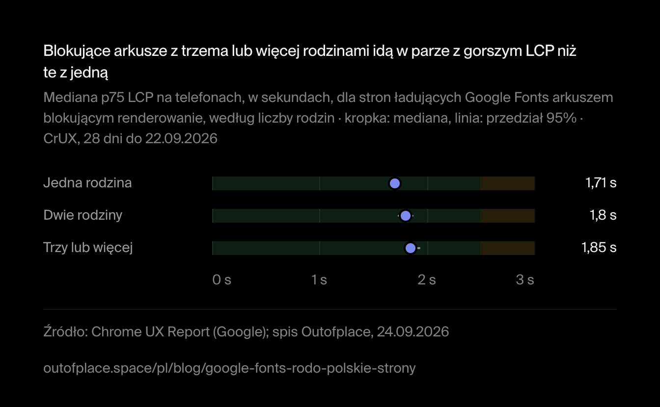 Blokujące arkusze z trzema lub więcej rodzinami idą w parze z gorszym LCP niż te z jedną. Mediana p75 LCP na telefonach, w sekundach, dla stron ładujących Google Fonts arkuszem blokującym renderowanie, według liczby rodzin · kropka: mediana, linia: przedział 95% · CrUX, 28 dni do 22.09.2026