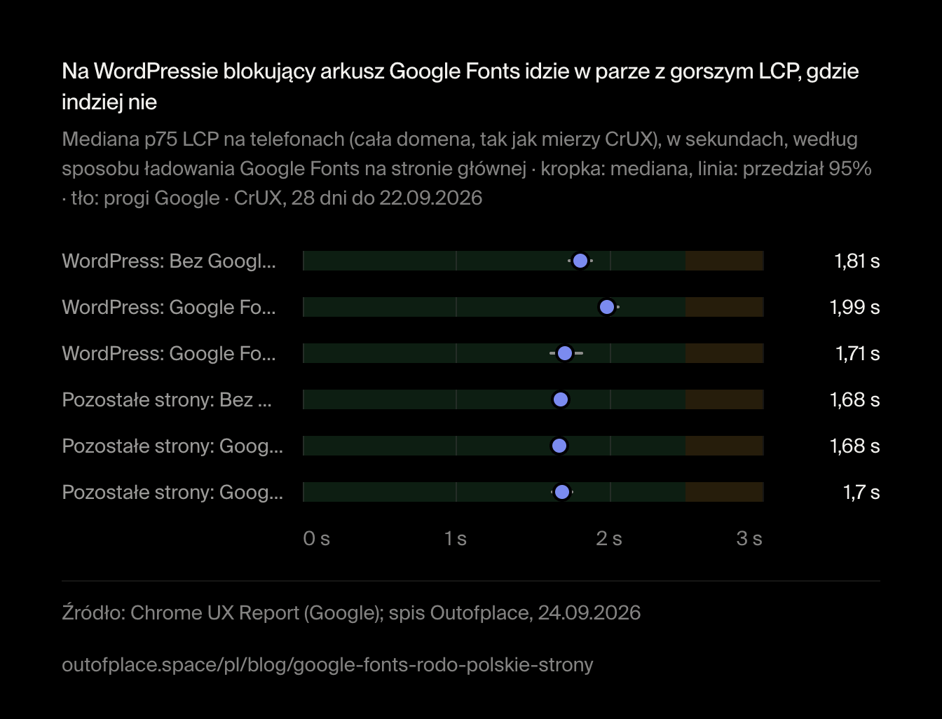 Na WordPressie blokujący arkusz Google Fonts idzie w parze z gorszym LCP, gdzie indziej nie. Mediana p75 LCP na telefonach (cała domena, tak jak mierzy CrUX), w sekundach, według sposobu ładowania Google Fonts na stronie głównej · kropka: mediana, linia: przedział 95% · tło: progi Google · CrUX, 28 dni do 22.09.2026