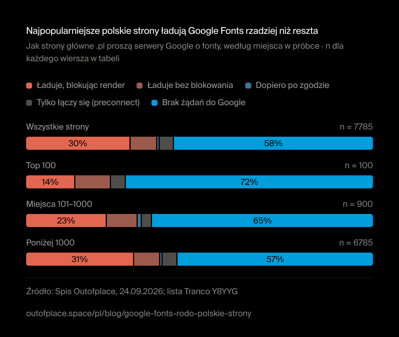 Najpopularniejsze polskie strony ładują Google Fonts rzadziej niż reszta. Jak strony główne .pl proszą serwery Google o fonty, według miejsca w próbce · n dla każdego wiersza w tabeli