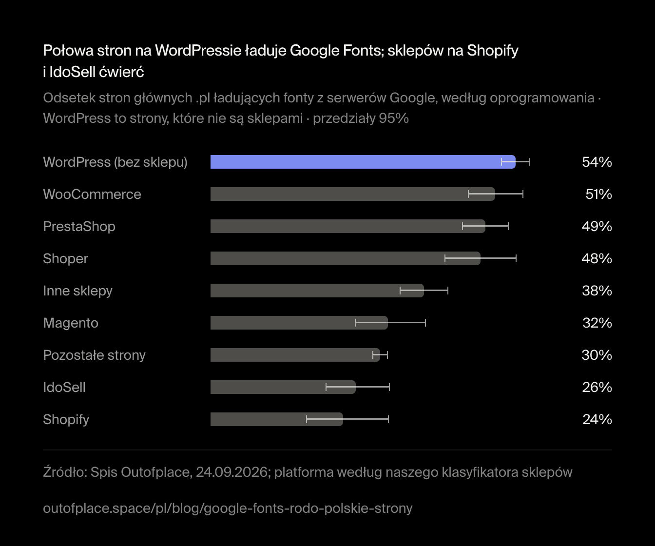 Połowa stron na WordPressie ładuje Google Fonts; sklepów na Shopify i IdoSell ćwierć. Odsetek stron głównych .pl ładujących fonty z serwerów Google, według oprogramowania · WordPress to strony, które nie są sklepami · przedziały 95%