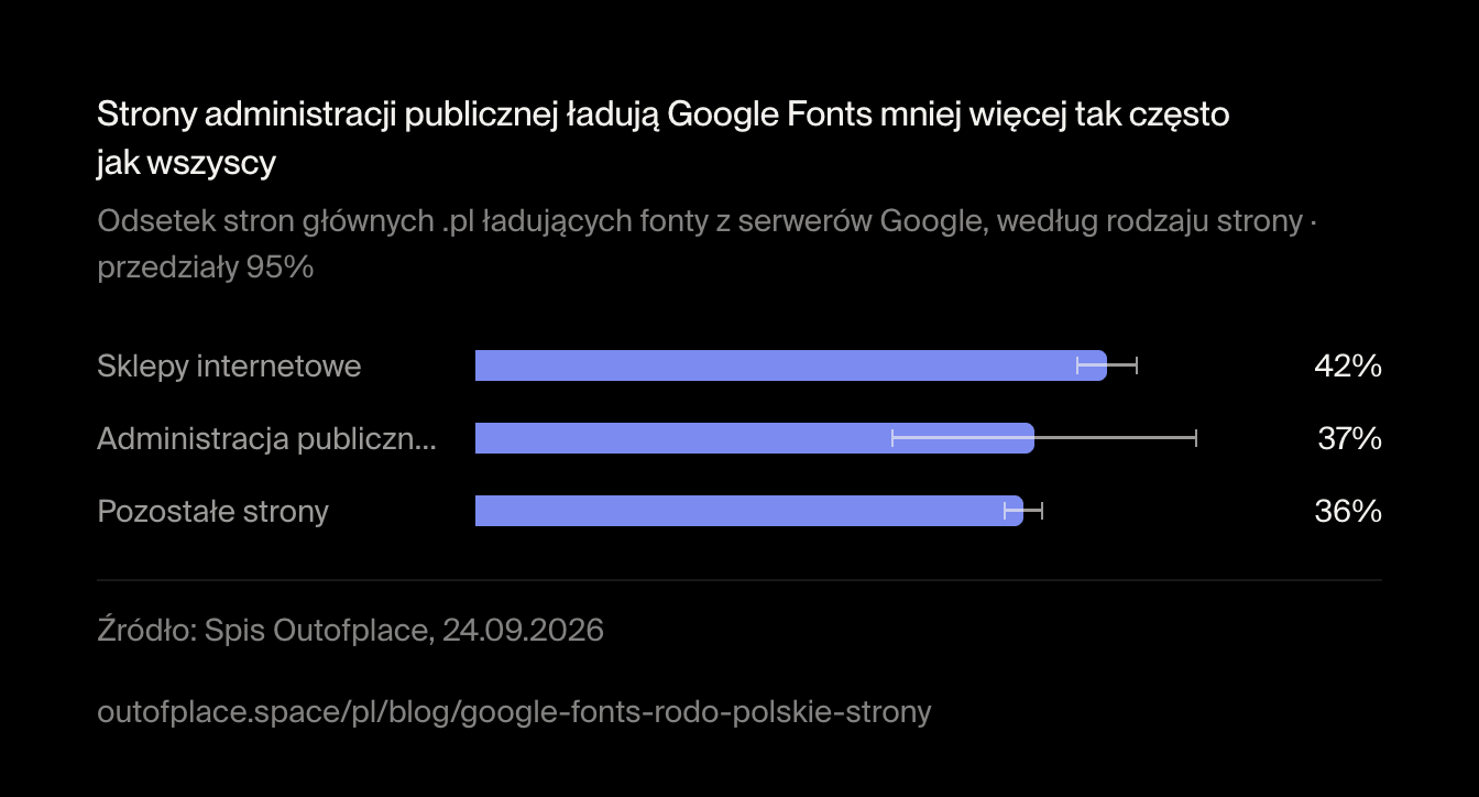 Strony administracji publicznej ładują Google Fonts mniej więcej tak często jak wszyscy. Odsetek stron głównych .pl ładujących fonty z serwerów Google, według rodzaju strony · przedziały 95%