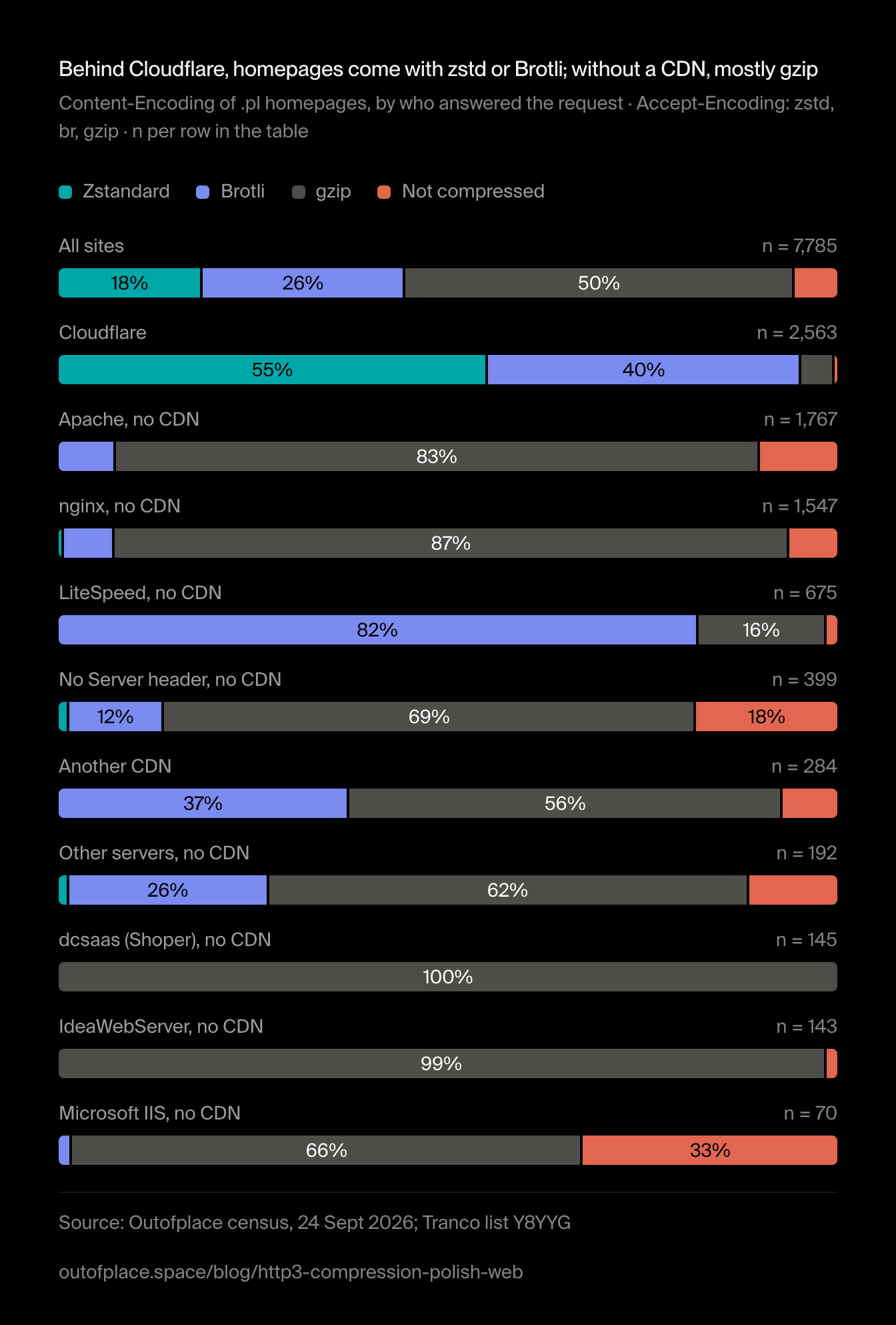 Behind Cloudflare, homepages come with zstd or Brotli; without a CDN, mostly gzip. Content-Encoding of .pl homepages, by who answered the request · Accept-Encoding: zstd, br, gzip · n per row in the table