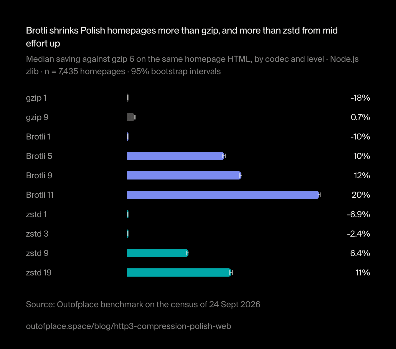 Brotli shrinks Polish homepages more than gzip, and more than zstd from mid effort up. Median saving against gzip 6 on the same homepage HTML, by codec and level · Node.js zlib · n = 7,435 homepages · 95% bootstrap intervals
