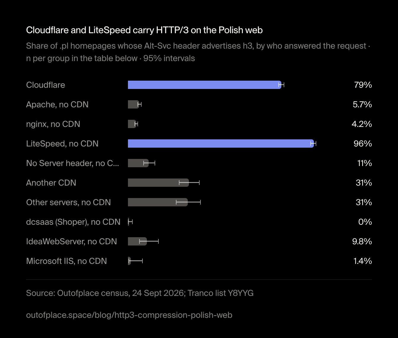 Cloudflare and LiteSpeed carry HTTP/3 on the Polish web. Share of .pl homepages whose Alt-Svc header advertises h3, by who answered the request · n per group in the table below · 95% intervals