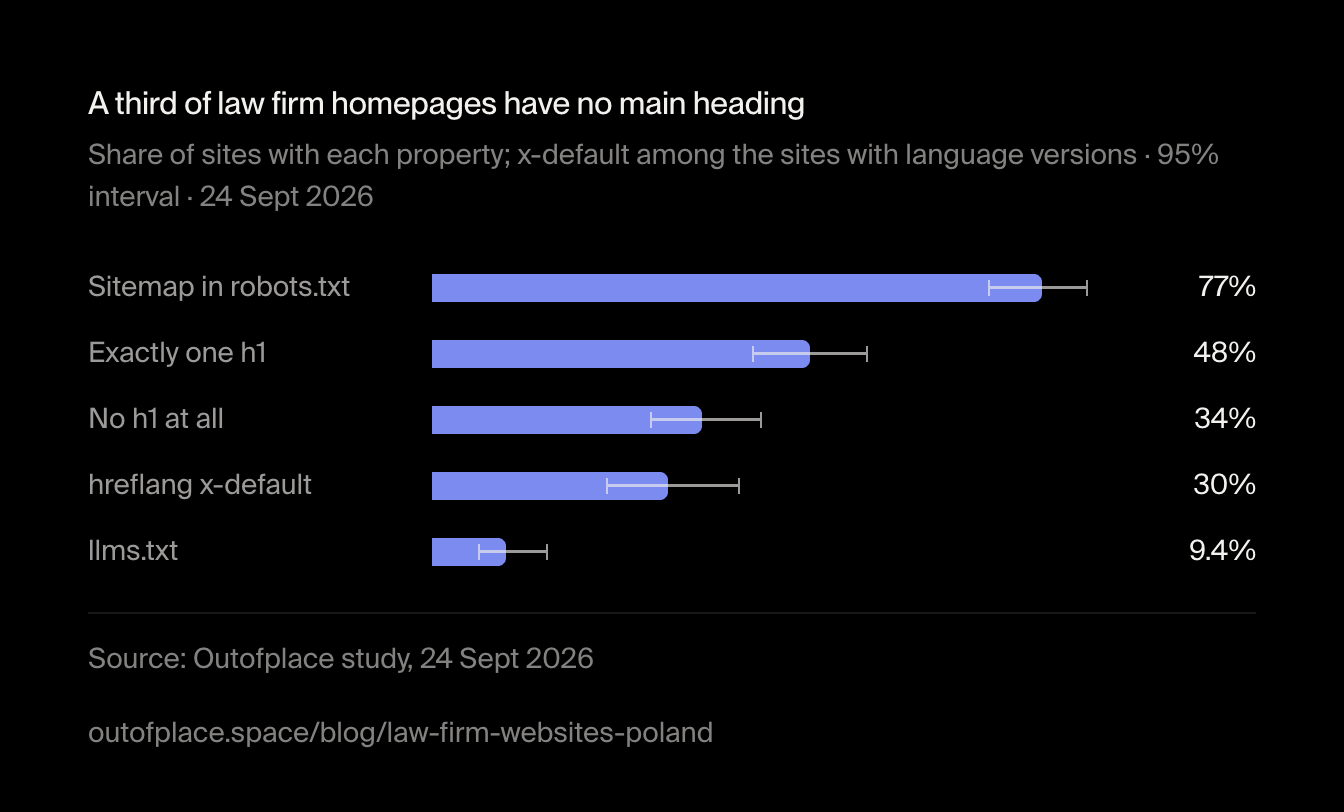 A third of law firm homepages have no main heading. Share of sites with each property; x-default among the sites with language versions · 95% interval · 24 Sept 2026