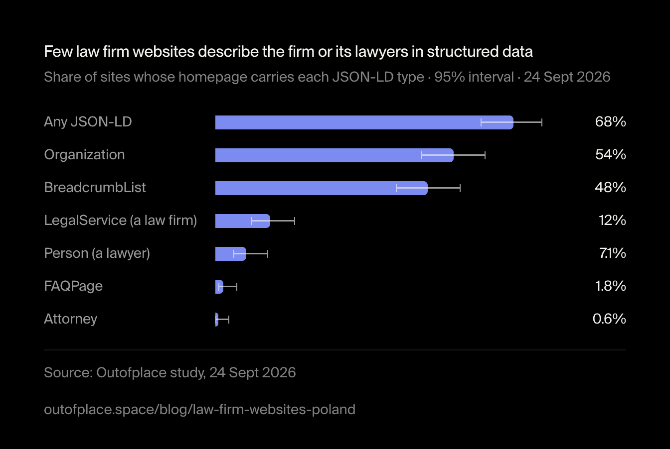 Few law firm websites describe the firm or its lawyers in structured data. Share of sites whose homepage carries each JSON-LD type · 95% interval · 24 Sept 2026