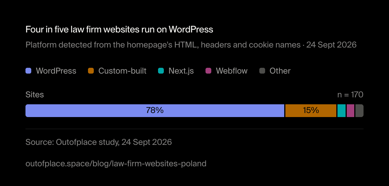 Four in five law firm websites run on WordPress. Platform detected from the homepage's HTML, headers and cookie names · 24 Sept 2026