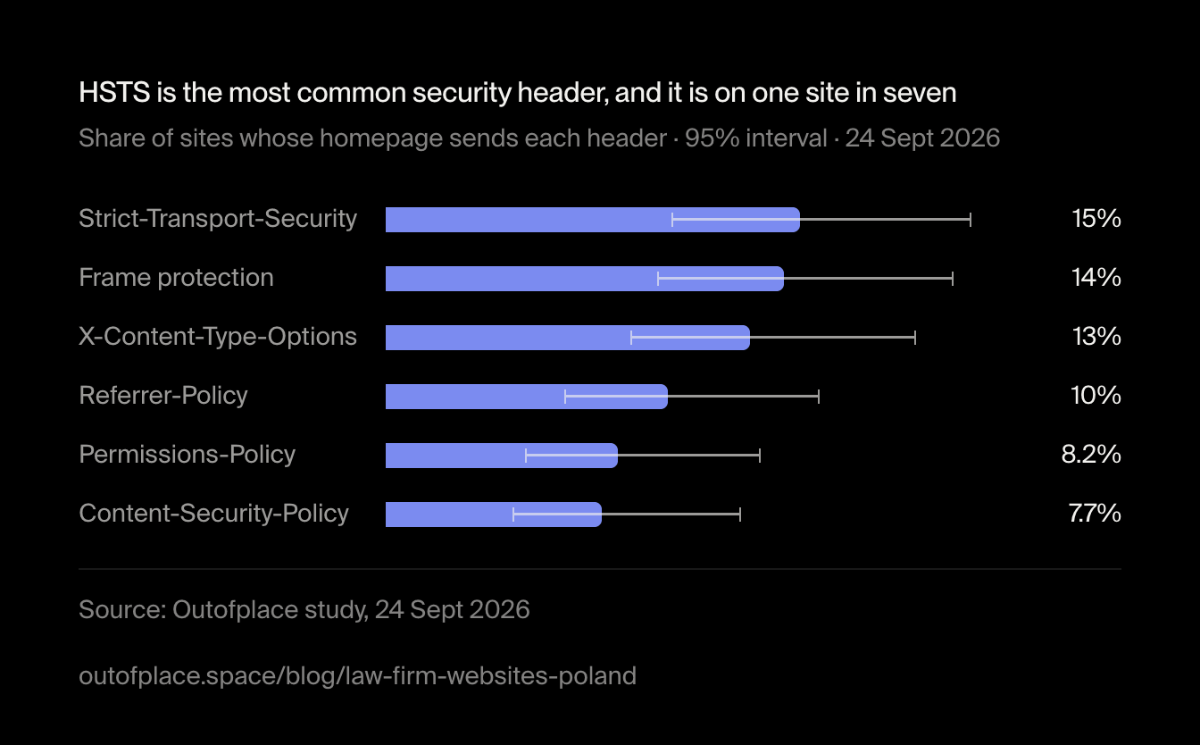 HSTS is the most common security header, and it is on one site in seven. Share of sites whose homepage sends each header · 95% interval · 24 Sept 2026