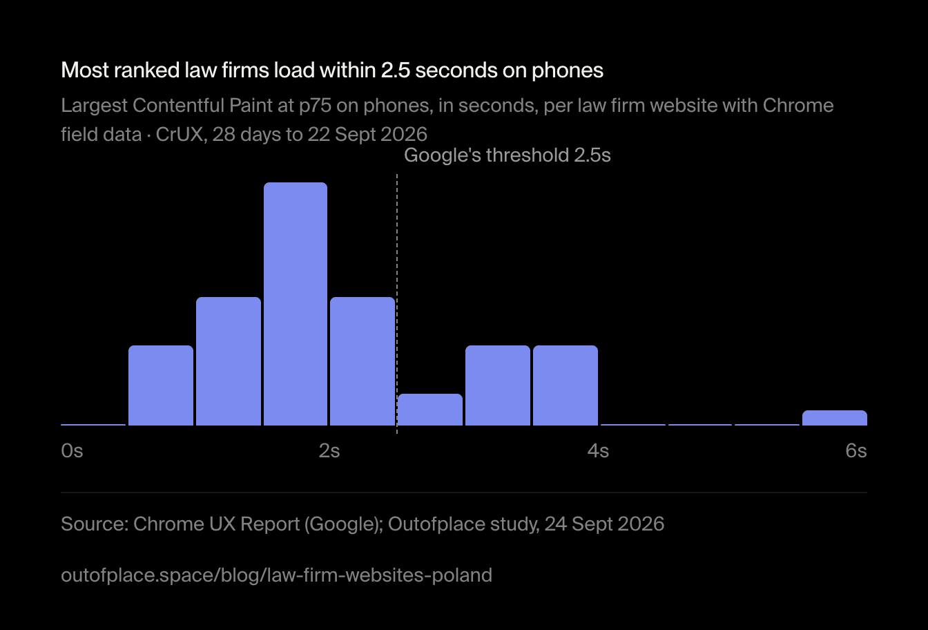 Most ranked law firms load within 2.5 seconds on phones. Largest Contentful Paint at p75 on phones, in seconds, per law firm website with Chrome field data · CrUX, 28 days to 22 Sept 2026