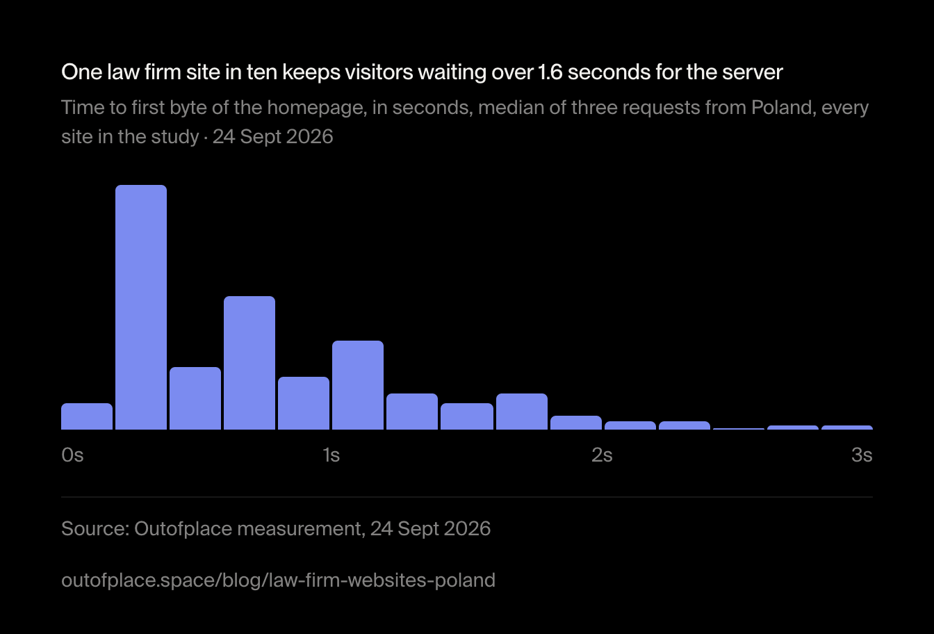 One law firm site in ten keeps visitors waiting over 1.6 seconds for the server. Time to first byte of the homepage, in seconds, median of three requests from Poland, every site in the study · 24 Sept 2026