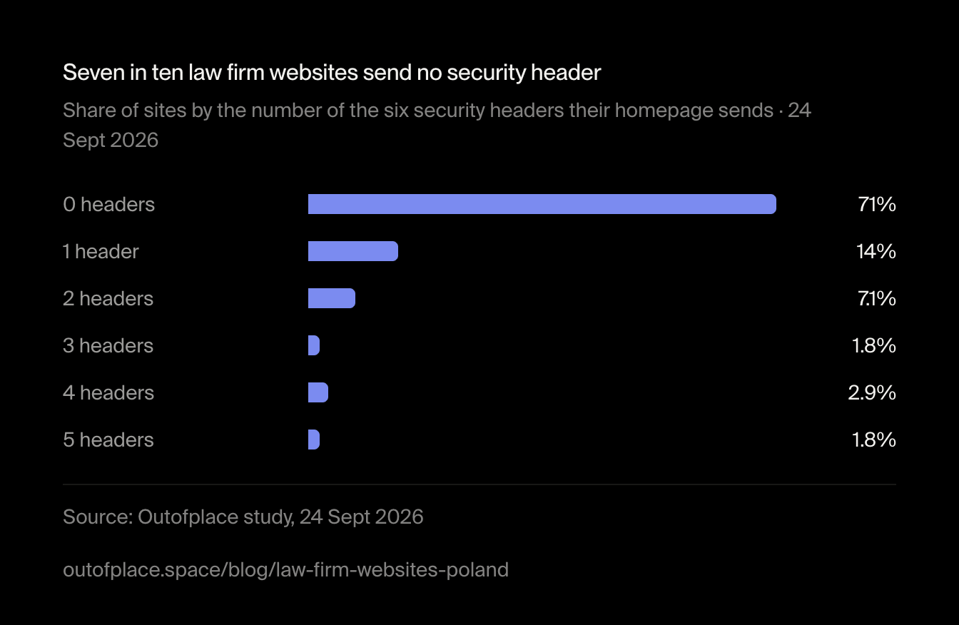 Seven in ten law firm websites send no security header. Share of sites by the number of the six security headers their homepage sends · 24 Sept 2026