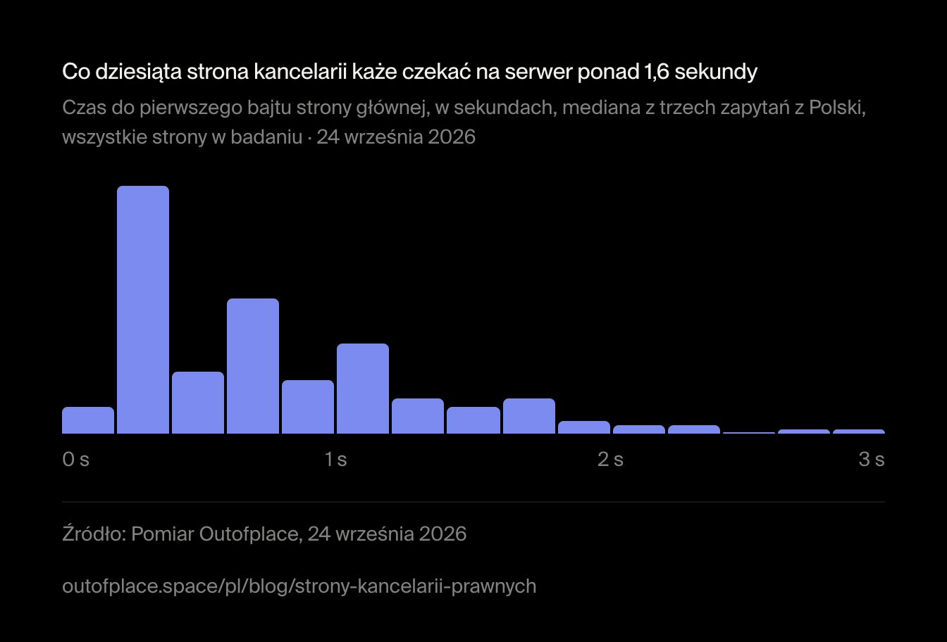 Co dziesiąta strona kancelarii każe czekać na serwer ponad 1,6 sekundy. Czas do pierwszego bajtu strony głównej, w sekundach, mediana z trzech zapytań z Polski, wszystkie strony w badaniu · 24 września 2026