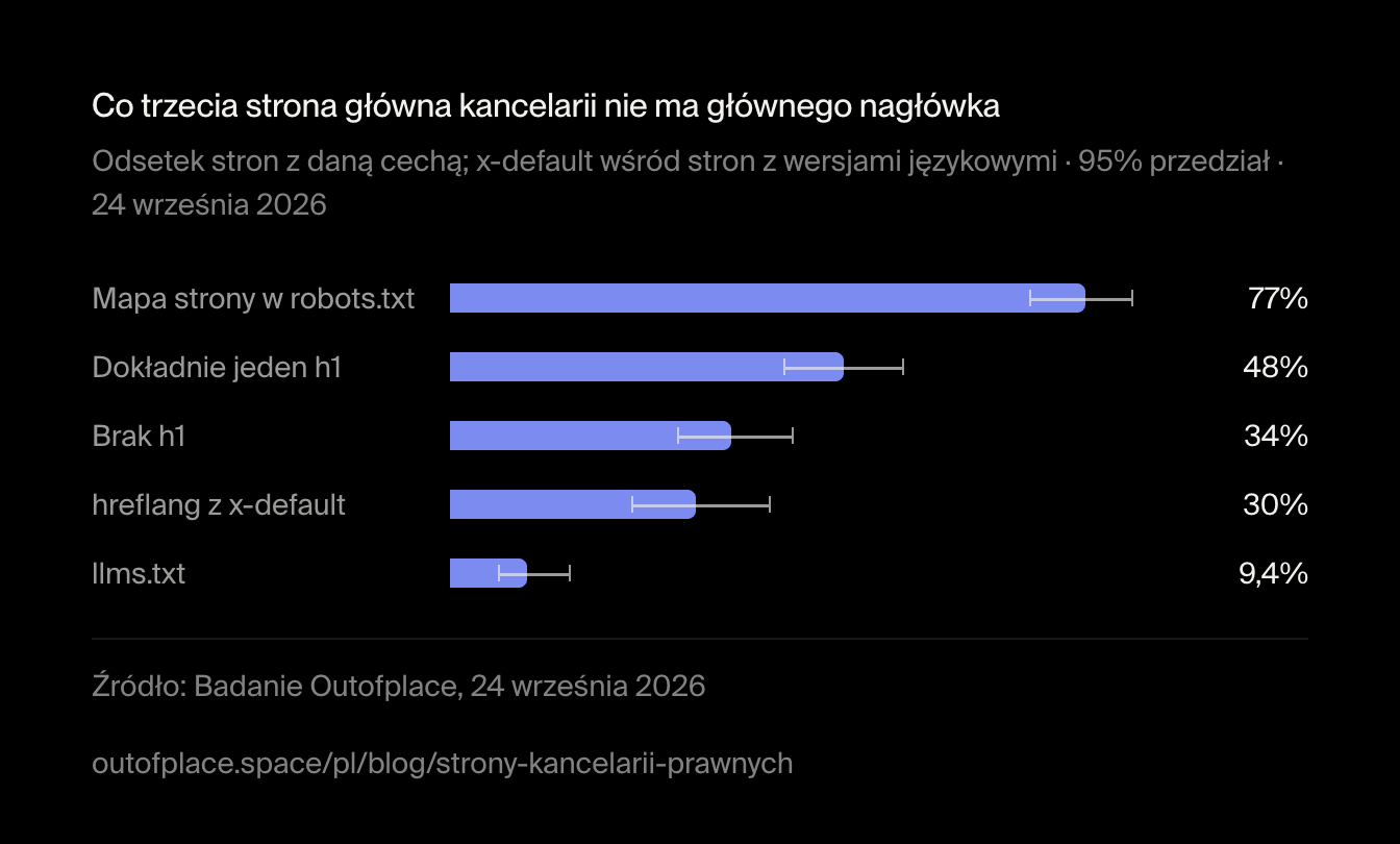 Co trzecia strona główna kancelarii nie ma głównego nagłówka. Odsetek stron z daną cechą; x-default wśród stron z wersjami językowymi · 95% przedział · 24 września 2026