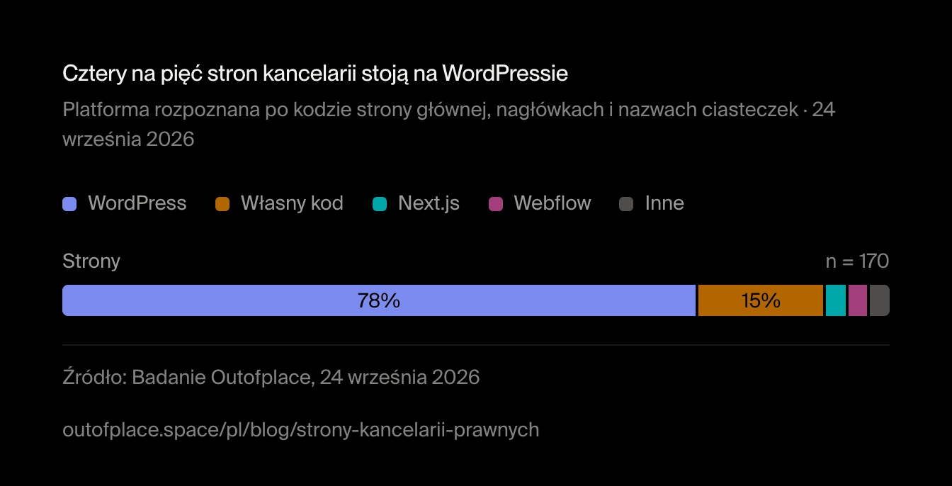 Cztery na pięć stron kancelarii stoją na WordPressie. Platforma rozpoznana po kodzie strony głównej, nagłówkach i nazwach ciasteczek · 24 września 2026