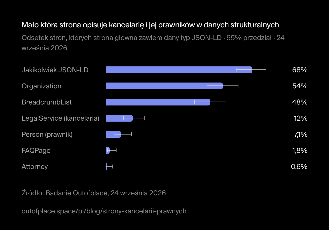 Mało która strona opisuje kancelarię i jej prawników w danych strukturalnych. Odsetek stron, których strona główna zawiera dany typ JSON-LD · 95% przedział · 24 września 2026