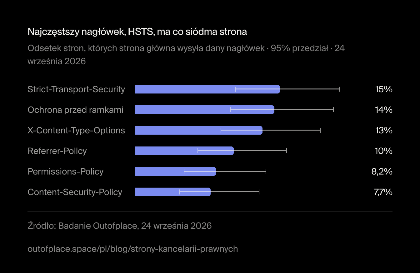 Najczęstszy nagłówek, HSTS, ma co siódma strona. Odsetek stron, których strona główna wysyła dany nagłówek · 95% przedział · 24 września 2026
