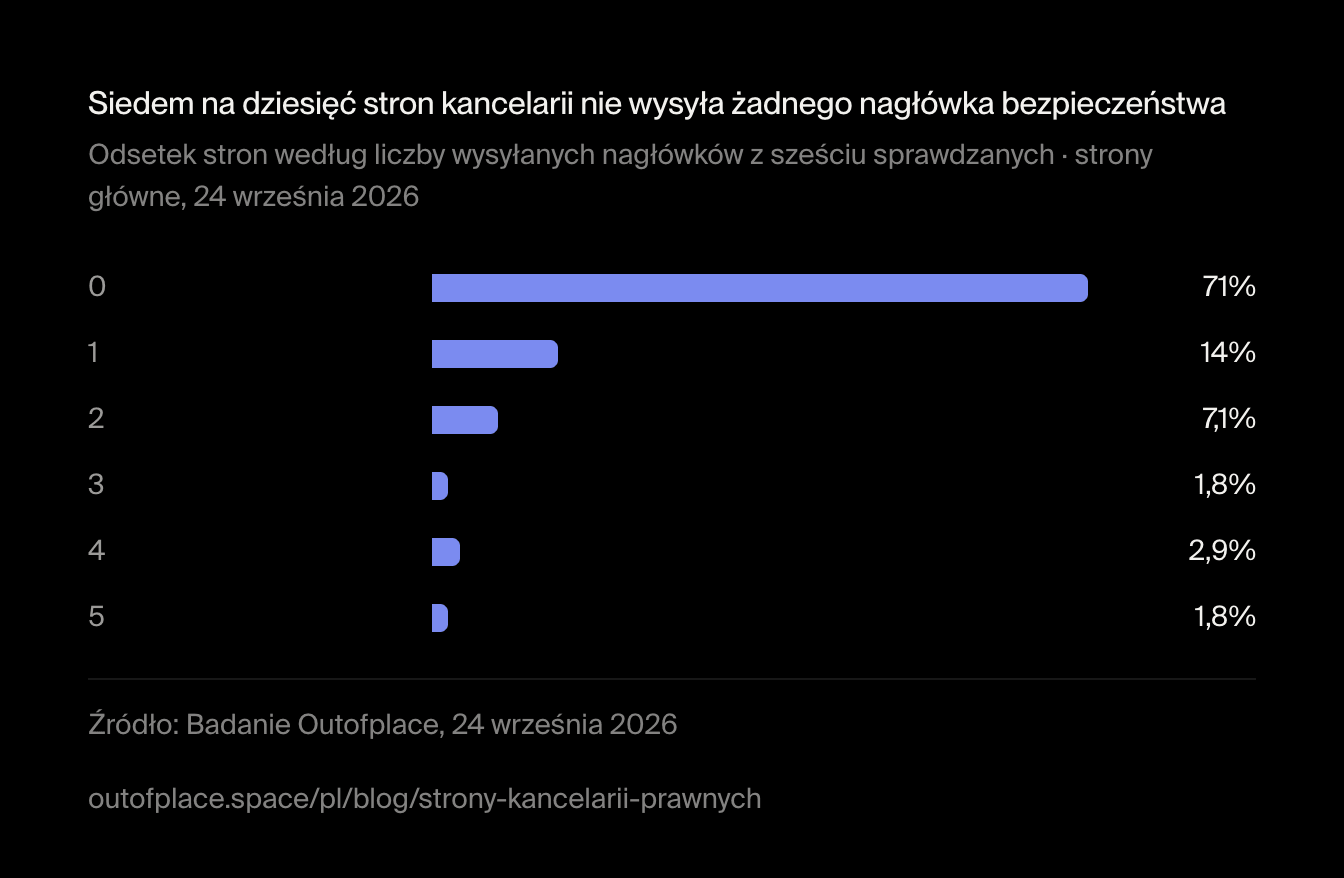 Siedem na dziesięć stron kancelarii nie wysyła żadnego nagłówka bezpieczeństwa. Odsetek stron według liczby wysyłanych nagłówków z sześciu sprawdzanych · strony główne, 24 września 2026