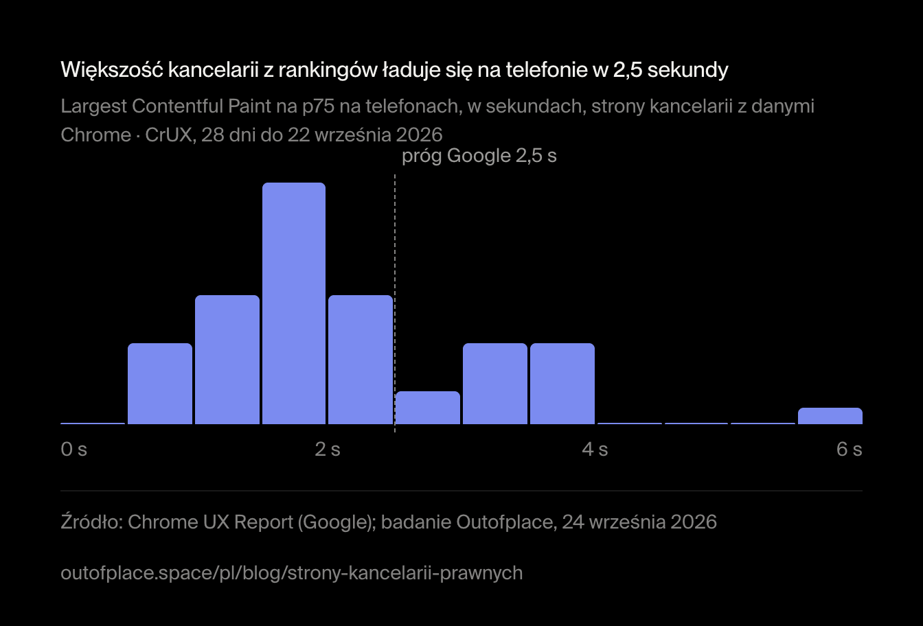 Większość kancelarii z rankingów ładuje się na telefonie w 2,5 sekundy. Largest Contentful Paint na p75 na telefonach, w sekundach, strony kancelarii z danymi Chrome · CrUX, 28 dni do 22 września 2026