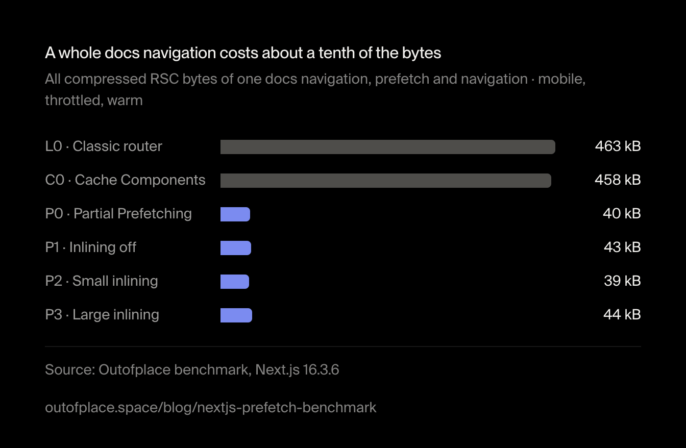 A whole docs navigation costs about a tenth of the bytes. All compressed RSC bytes of one docs navigation, prefetch and navigation · mobile, throttled, warm
