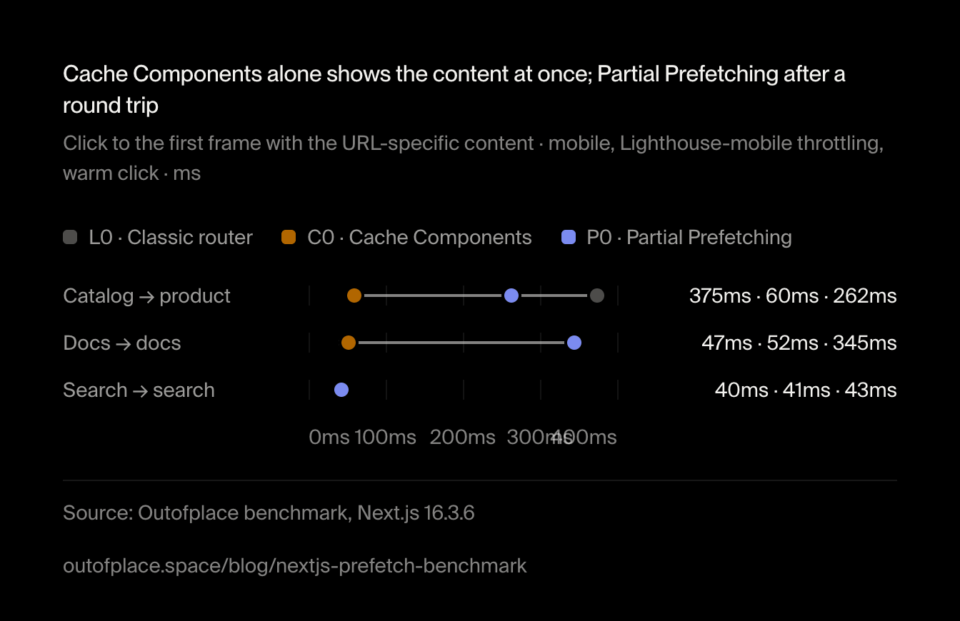 Cache Components alone shows the content at once; Partial Prefetching after a round trip. Click to the first frame with the URL-specific content · mobile, Lighthouse-mobile throttling, warm click · ms