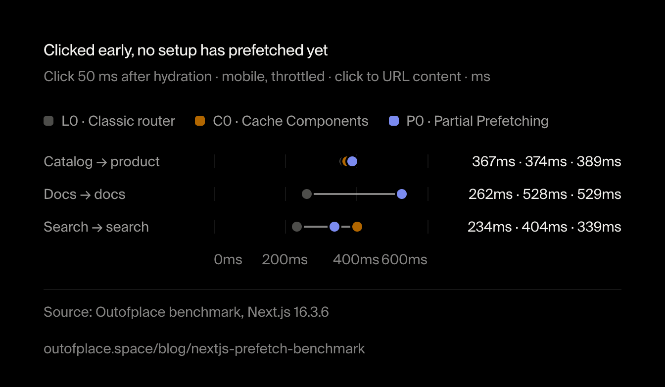 Clicked early, no setup has prefetched yet. Click 50 ms after hydration · mobile, throttled · click to URL content · ms