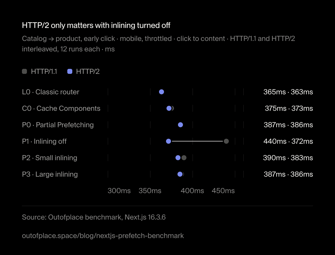 HTTP/2 only matters with inlining turned off. Catalog → product, early click · mobile, throttled · click to content · HTTP/1.1 and HTTP/2 interleaved, 12 runs each · ms
