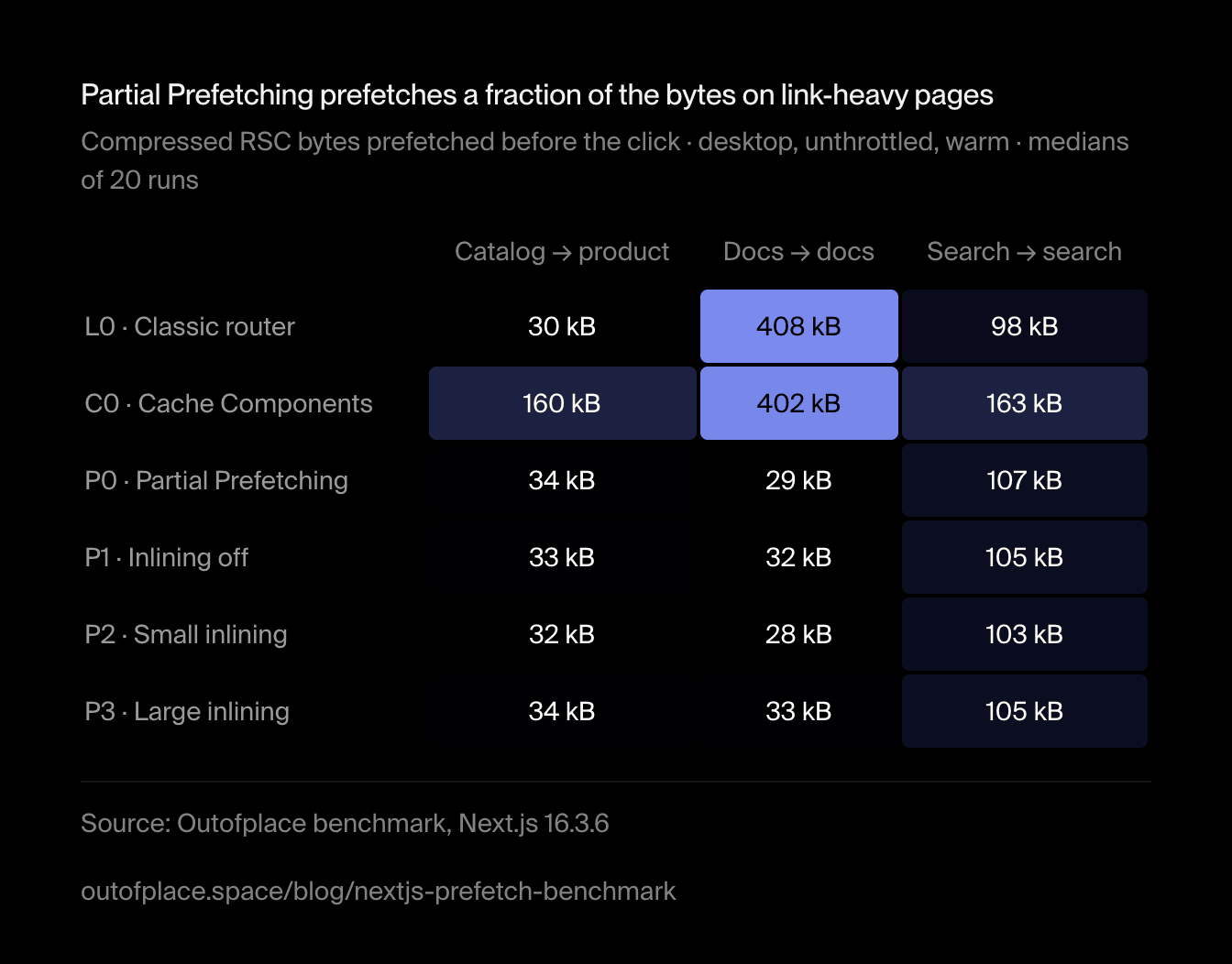 Partial Prefetching prefetches a fraction of the bytes on link-heavy pages. Compressed RSC bytes prefetched before the click · desktop, unthrottled, warm · medians of 20 runs