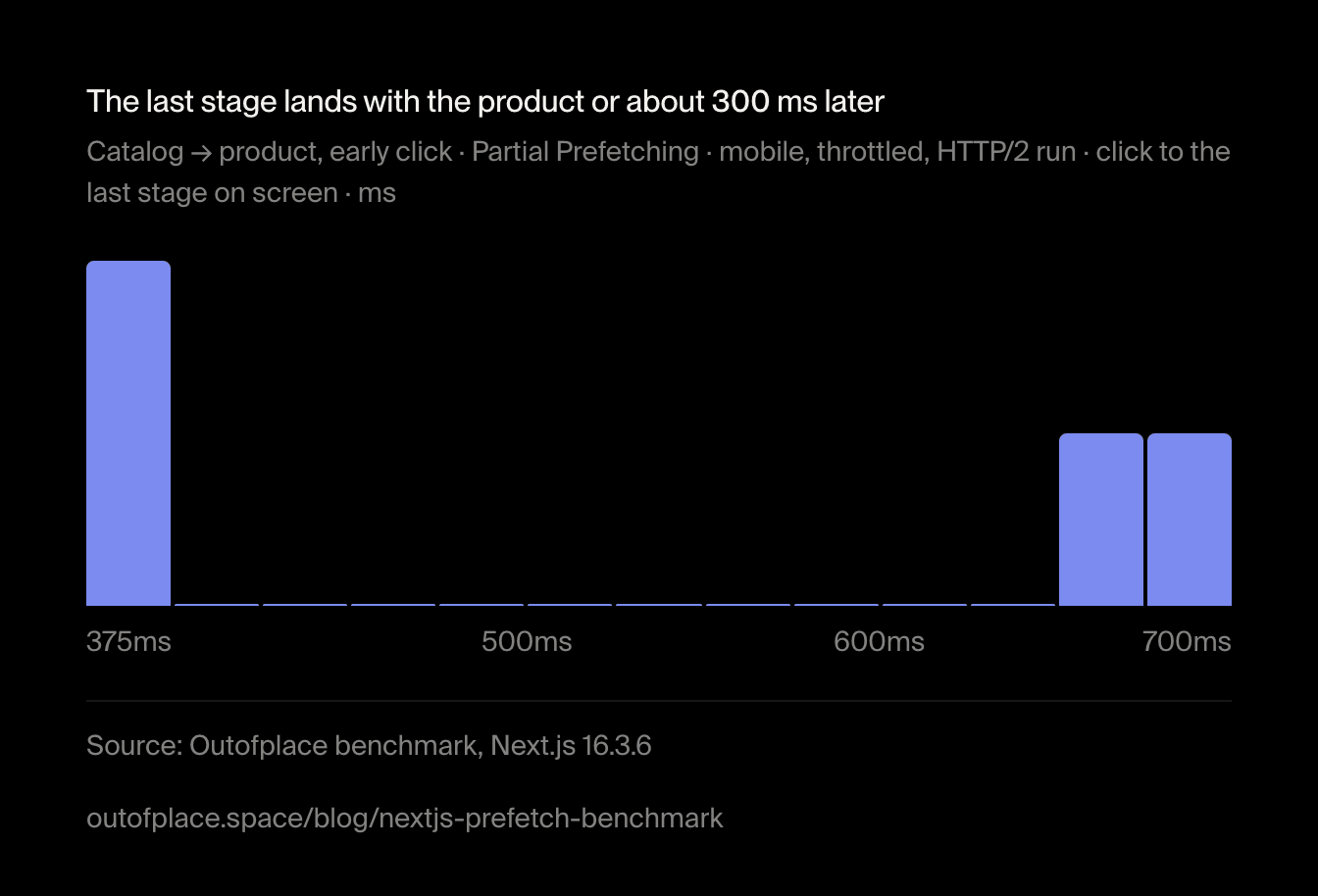 The last stage lands with the product or about 300 ms later. Catalog → product, early click · Partial Prefetching · mobile, throttled, HTTP/2 run · click to the last stage on screen · ms