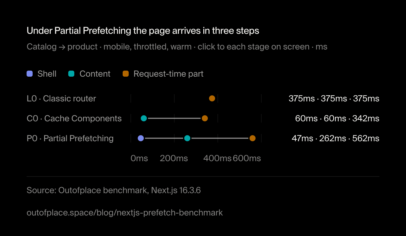 Under Partial Prefetching the page arrives in three steps. Catalog → product · mobile, throttled, warm · click to each stage on screen · ms