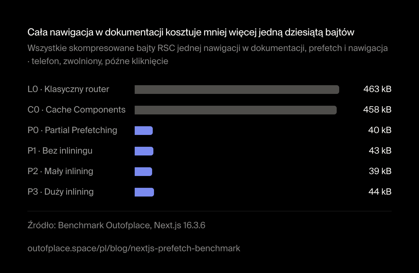 Cała nawigacja w dokumentacji kosztuje mniej więcej jedną dziesiątą bajtów. Wszystkie skompresowane bajty RSC jednej nawigacji w dokumentacji, prefetch i nawigacja · telefon, zwolniony, późne kliknięcie