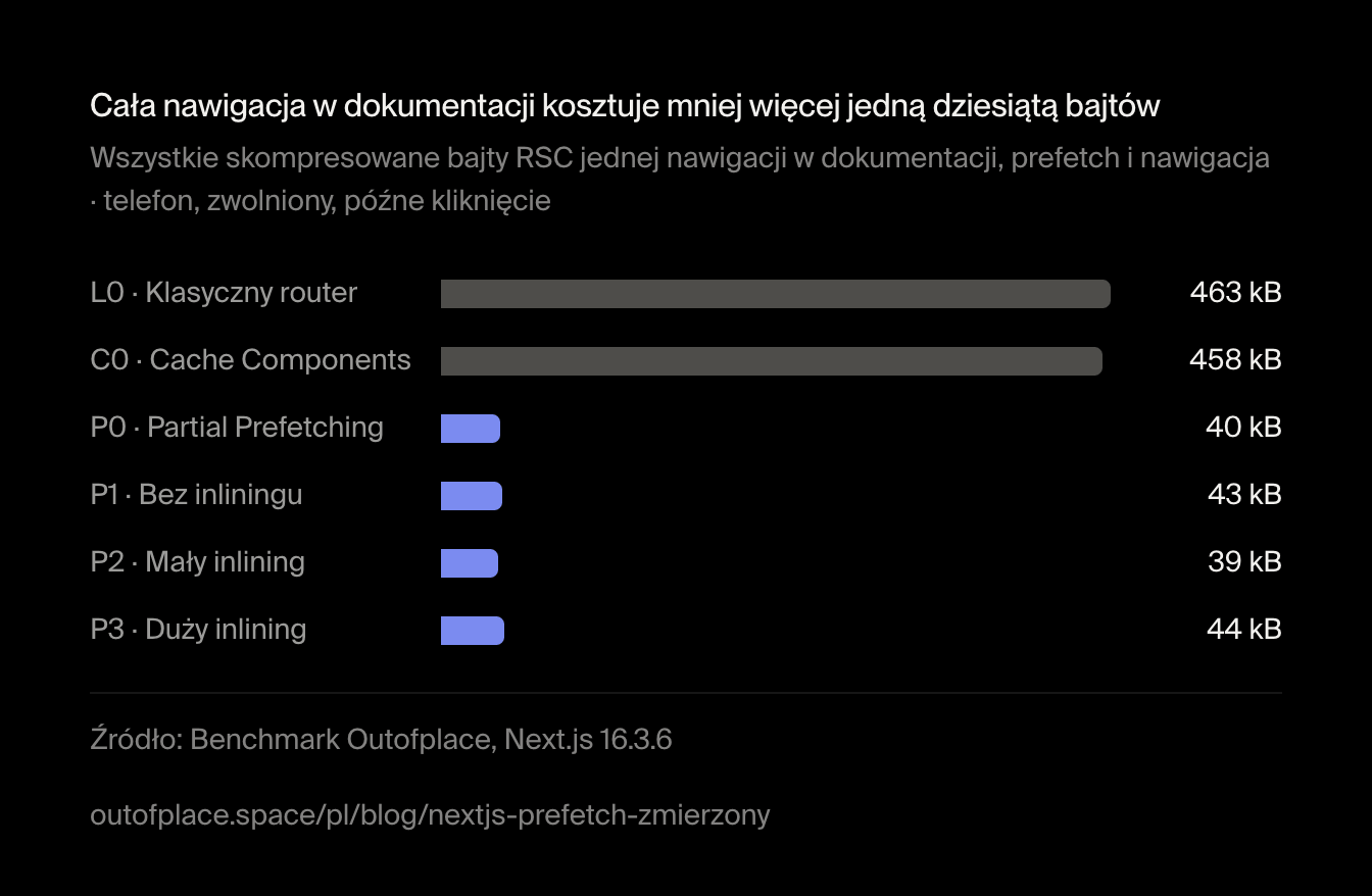 Cała nawigacja w dokumentacji kosztuje mniej więcej jedną dziesiątą bajtów. Wszystkie skompresowane bajty RSC jednej nawigacji w dokumentacji, prefetch i nawigacja · telefon, zwolniony, późne kliknięcie