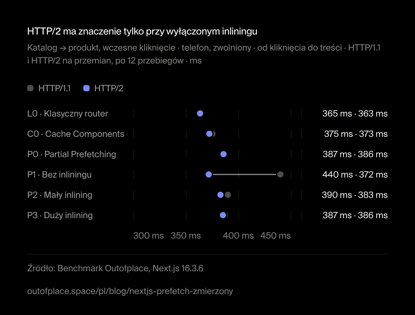 HTTP/2 ma znaczenie tylko przy wyłączonym inliningu. Katalog → produkt, wczesne kliknięcie · telefon, zwolniony · od kliknięcia do treści · HTTP/1.1 i HTTP/2 na przemian, po 12 przebiegów · ms