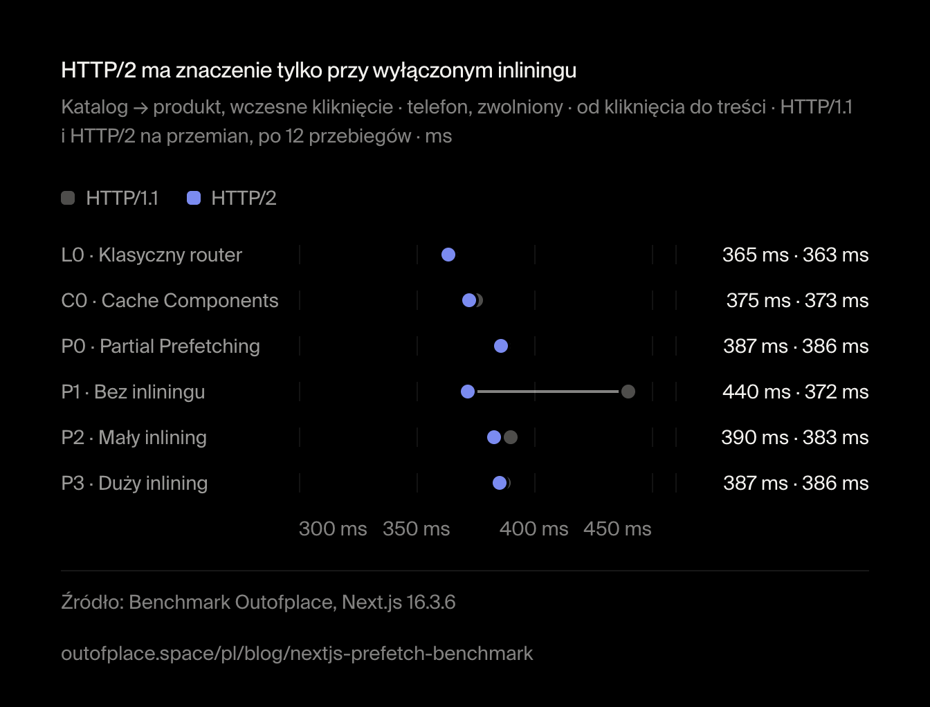 HTTP/2 ma znaczenie tylko przy wyłączonym inliningu. Katalog → produkt, wczesne kliknięcie · telefon, zwolniony · od kliknięcia do treści · HTTP/1.1 i HTTP/2 na przemian, po 12 przebiegów · ms