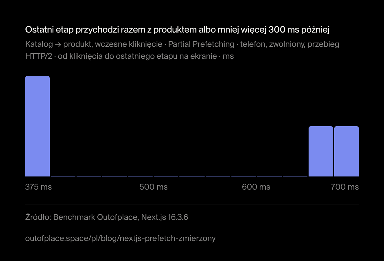 Ostatni etap przychodzi razem z produktem albo mniej więcej 300 ms później. Katalog → produkt, wczesne kliknięcie · Partial Prefetching · telefon, zwolniony, przebieg HTTP/2 · od kliknięcia do ostatniego etapu na ekranie · ms