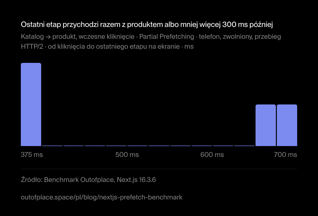 Ostatni etap przychodzi razem z produktem albo mniej więcej 300 ms później. Katalog → produkt, wczesne kliknięcie · Partial Prefetching · telefon, zwolniony, przebieg HTTP/2 · od kliknięcia do ostatniego etapu na ekranie · ms