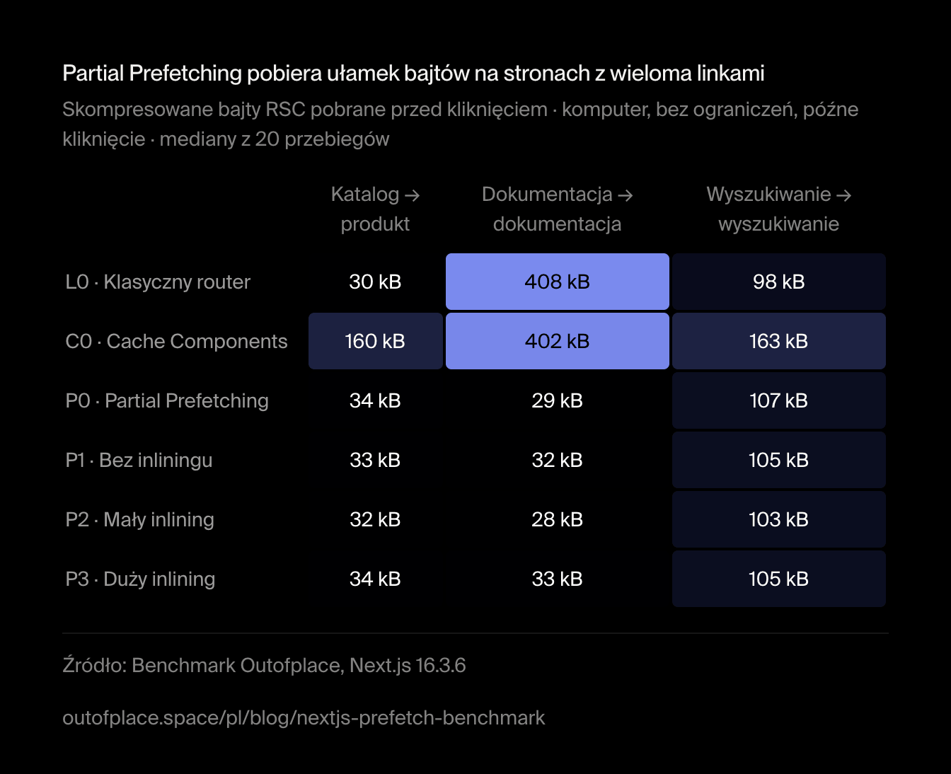 Partial Prefetching pobiera ułamek bajtów na stronach z wieloma linkami. Skompresowane bajty RSC pobrane przed kliknięciem · komputer, bez ograniczeń, późne kliknięcie · mediany z 20 przebiegów