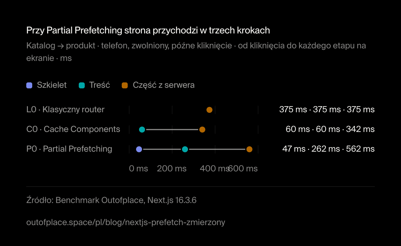 Przy Partial Prefetching strona przychodzi w trzech krokach. Katalog → produkt · telefon, zwolniony, późne kliknięcie · od kliknięcia do każdego etapu na ekranie · ms