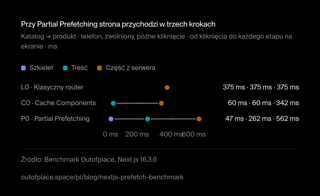 Przy Partial Prefetching strona przychodzi w trzech krokach. Katalog → produkt · telefon, zwolniony, późne kliknięcie · od kliknięcia do każdego etapu na ekranie · ms