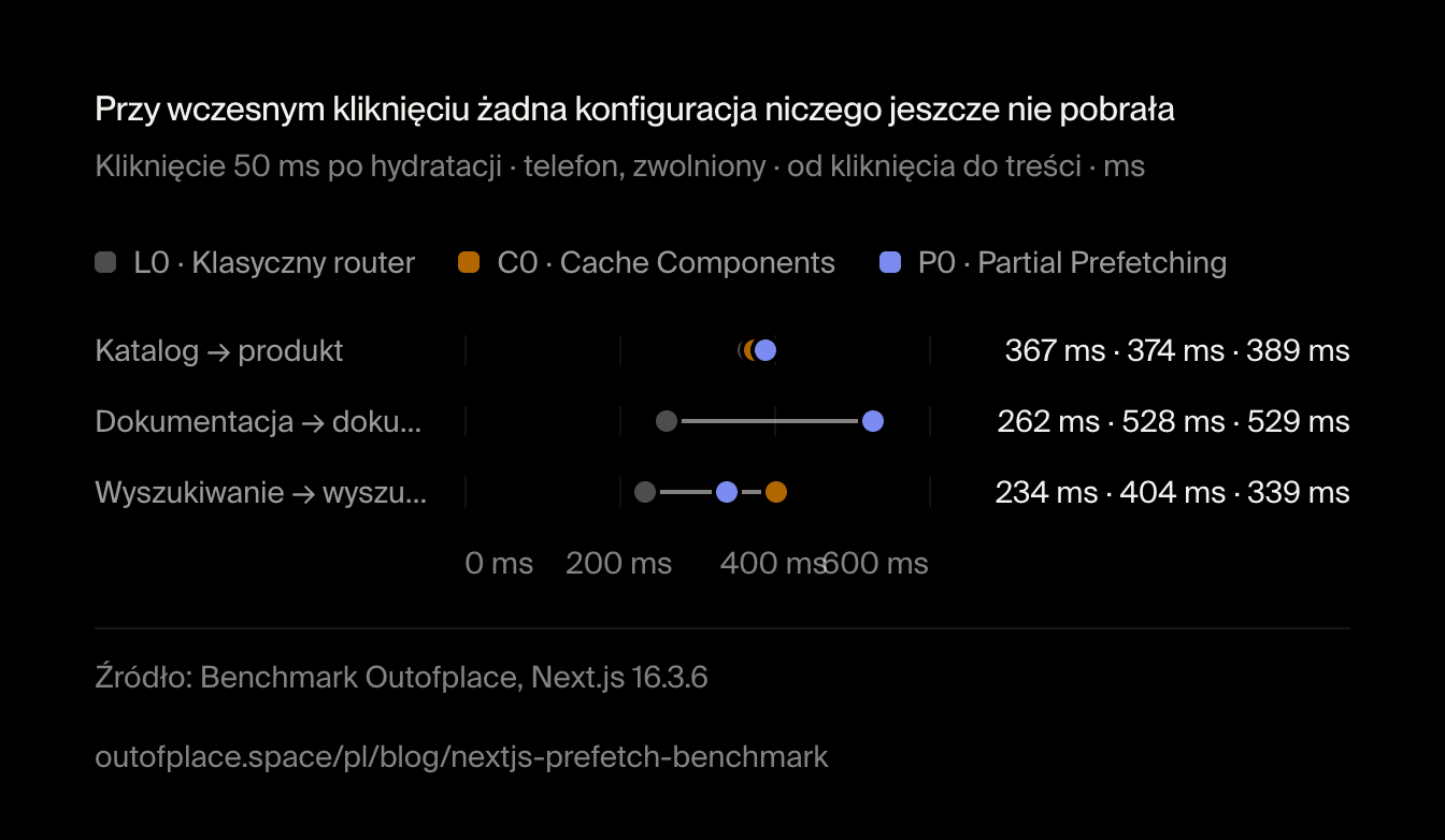 Przy wczesnym kliknięciu żadna konfiguracja niczego jeszcze nie pobrała. Kliknięcie 50 ms po hydratacji · telefon, zwolniony · od kliknięcia do treści · ms