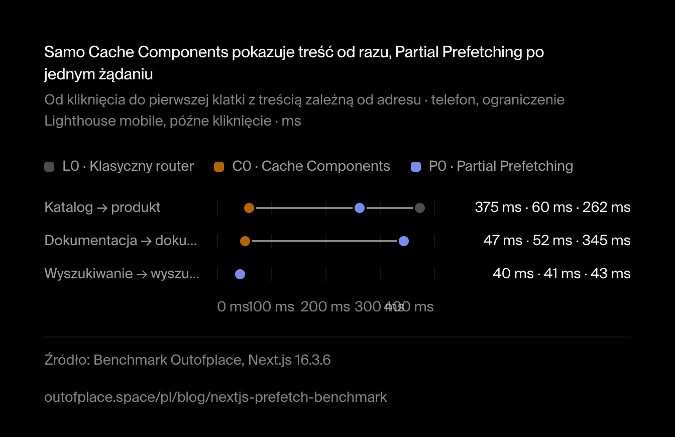 Samo Cache Components pokazuje treść od razu, Partial Prefetching po jednym żądaniu. Od kliknięcia do pierwszej klatki z treścią zależną od adresu · telefon, ograniczenie Lighthouse mobile, późne kliknięcie · ms