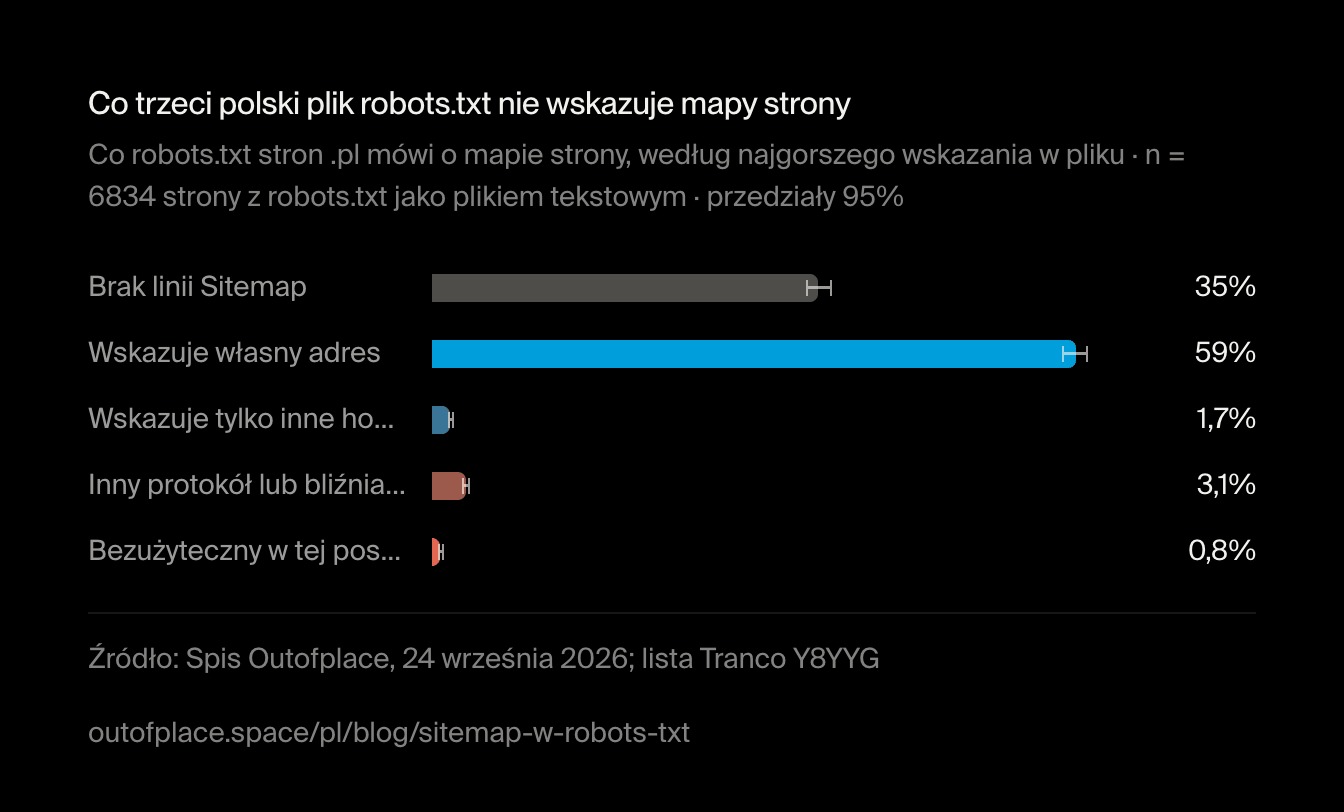 Co trzeci polski plik robots.txt nie wskazuje mapy strony. Co robots.txt stron .pl mówi o mapie strony, według najgorszego wskazania w pliku · n = 6834 strony z robots.txt jako plikiem tekstowym · przedziały 95%