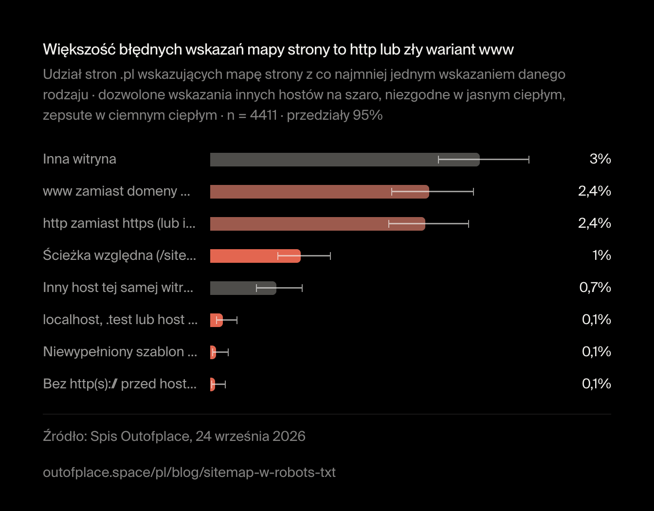 Większość błędnych wskazań mapy strony to http lub zły wariant www. Udział stron .pl wskazujących mapę strony z co najmniej jednym wskazaniem danego rodzaju · dozwolone wskazania innych hostów na szaro, niezgodne w jasnym ciepłym, zepsute w ciemnym ciepłym · n = 4411 · przedziały 95%
