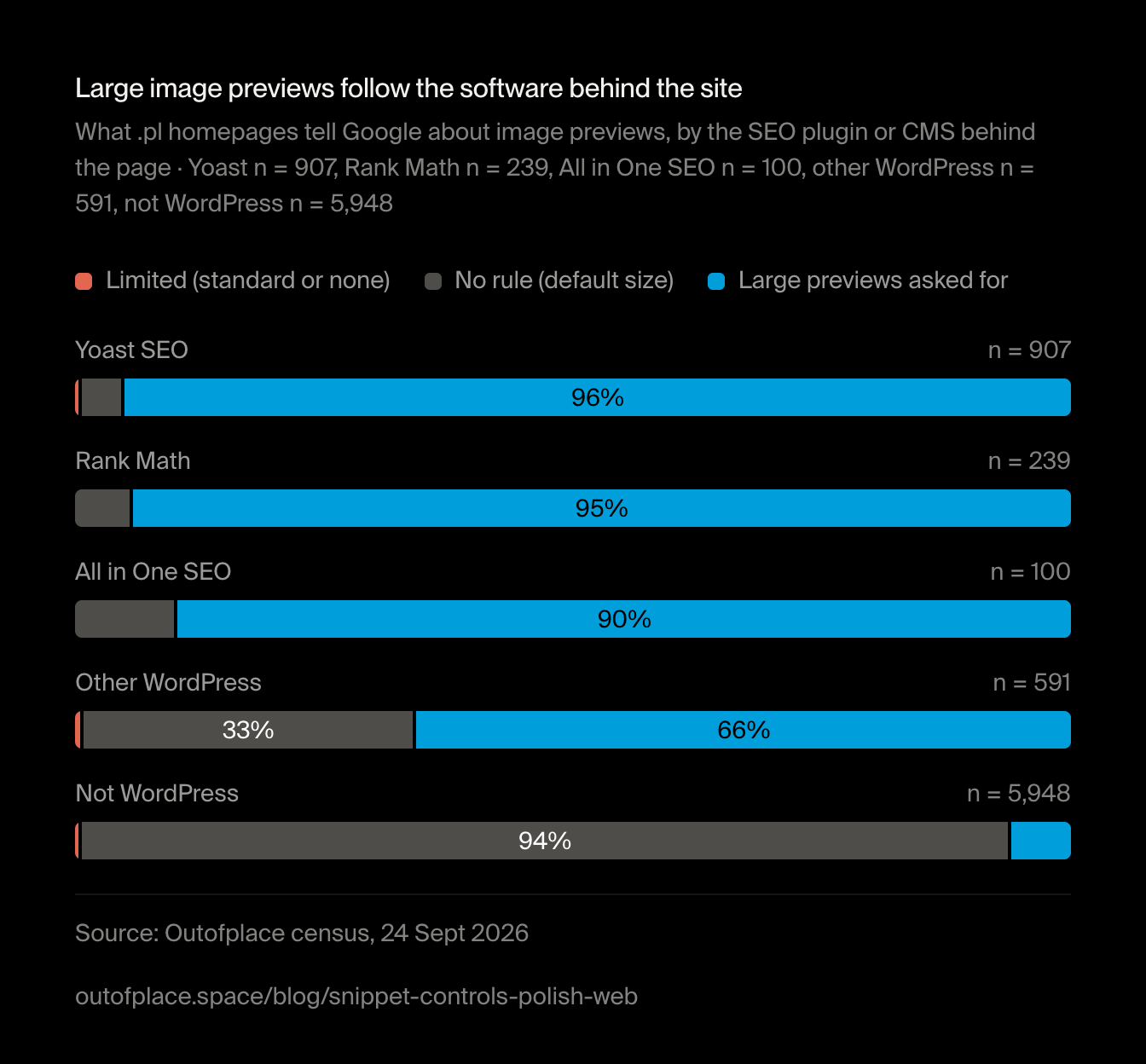 Large image previews follow the software behind the site. What .pl homepages tell Google about image previews, by the SEO plugin or CMS behind the page · Yoast n = 907, Rank Math n = 239, All in One SEO n = 100, other WordPress n = 591, not WordPress n = 5,948