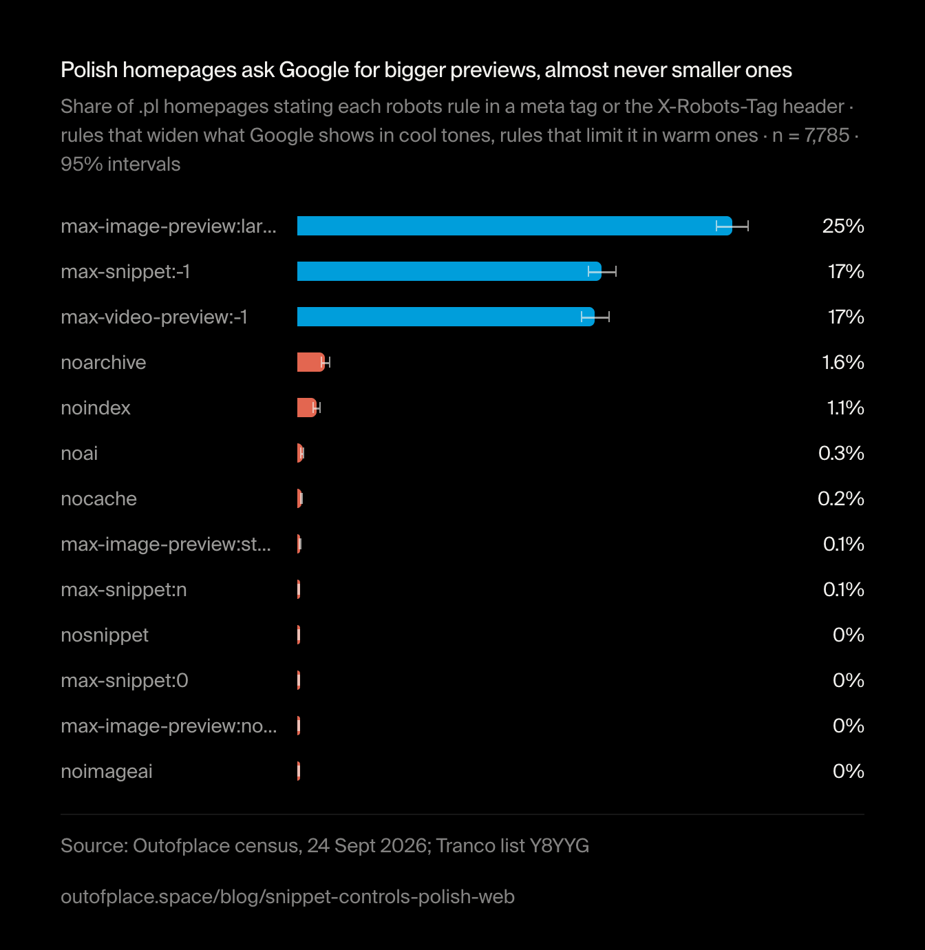 Polish homepages ask Google for bigger previews, almost never smaller ones. Share of .pl homepages stating each robots rule in a meta tag or the X-Robots-Tag header · rules that widen what Google shows in cool tones, rules that limit it in warm ones · n = 7,785 · 95% intervals