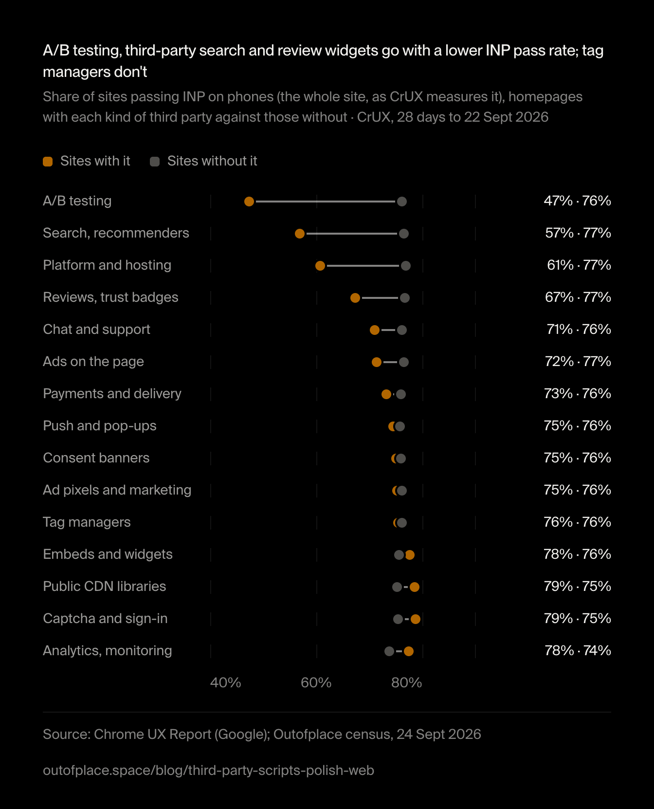 A/B testing, third-party search and review widgets go with a lower INP pass rate; tag managers don't. Share of sites passing INP on phones (the whole site, as CrUX measures it), homepages with each kind of third party against those without · CrUX, 28 days to 22 Sept 2026