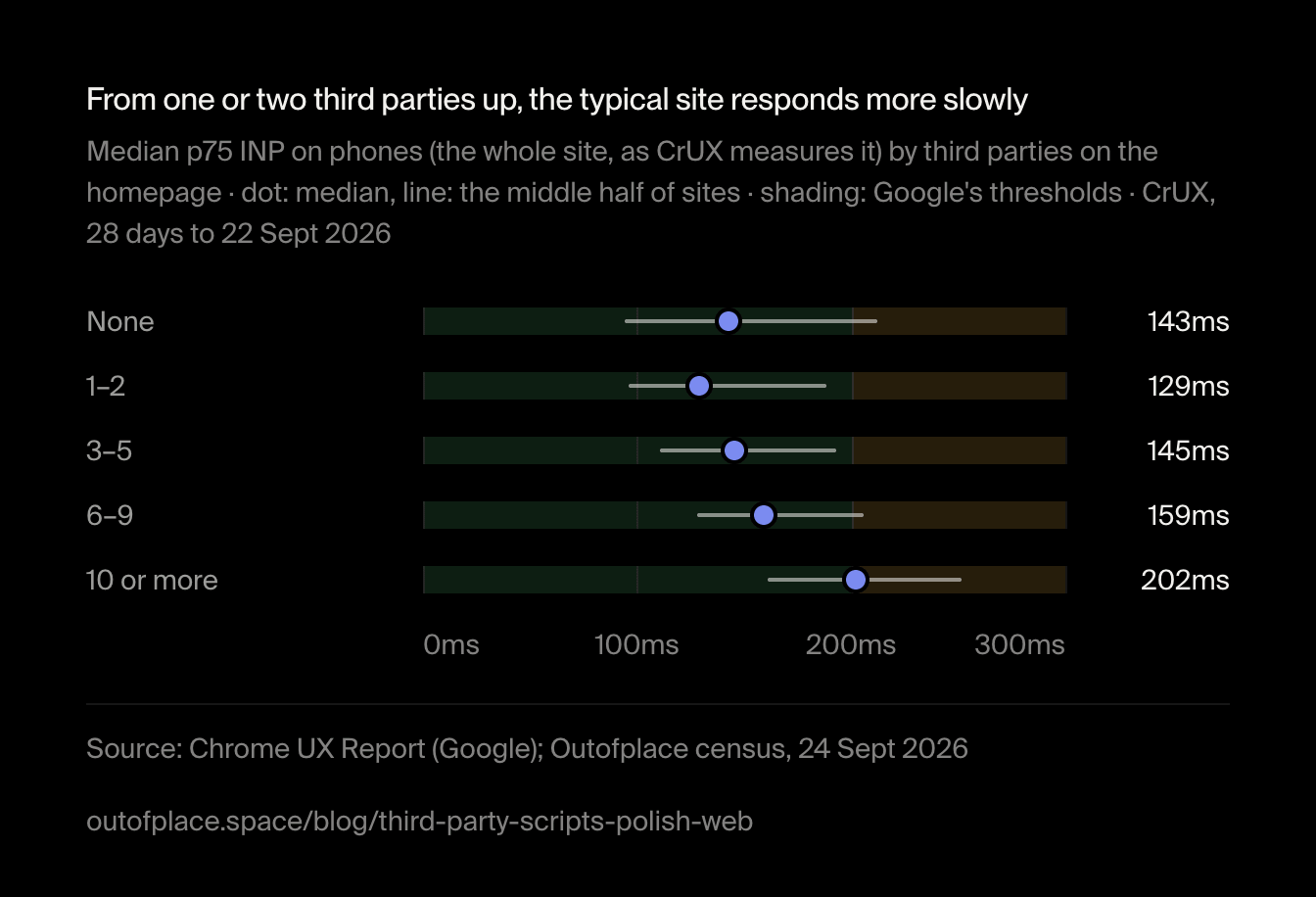 From one or two third parties up, the typical site responds more slowly. Median p75 INP on phones (the whole site, as CrUX measures it) by third parties on the homepage · dot: median, line: the middle half of sites · shading: Google's thresholds · CrUX, 28 days to 22 Sept 2026
