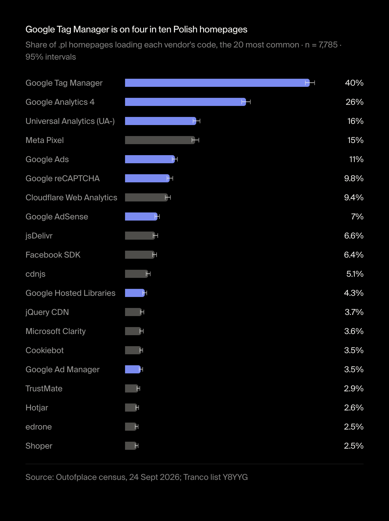 Google Tag Manager is on four in ten Polish homepages. Share of .pl homepages loading each vendor's code, the 20 most common · n = 7,785 · 95% intervals